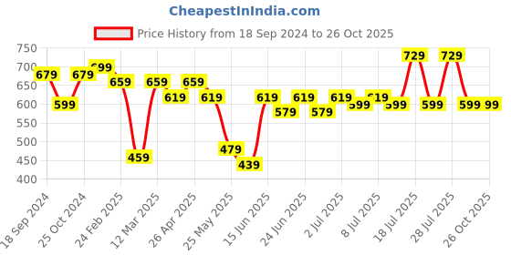 myntra.com Maniac Men Striped Polo Collar Slim Fit T-shirt maniac Price History Graph from 18 Sep 2024 to 26 Oct 2025