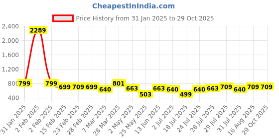 myntra.com Maniac Men Striped Polo Collar T-shirt maniac Price History Graph from 31 Jan 2025 to 29 Oct 2025