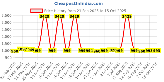 myntra.com Maniac Men Striped Relaxed-Fit Mid-Rise Track Pants maniac Price History Graph from 21 Feb 2025 to 15 Oct 2025
