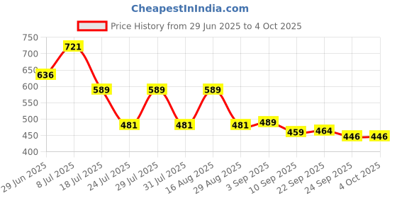 myntra.com Maniac Men Striped Round Neck Cotton Oversized T-shirt maniac Price History Graph from 29 Jun 2025 to 4 Oct 2025