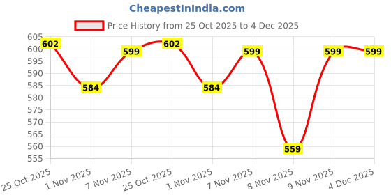 myntra.com Maniac Men Striped Round Neck Cotton Oversized T-shirt maniac Price History Graph from 25 Oct 2025 to 4 Dec 2025