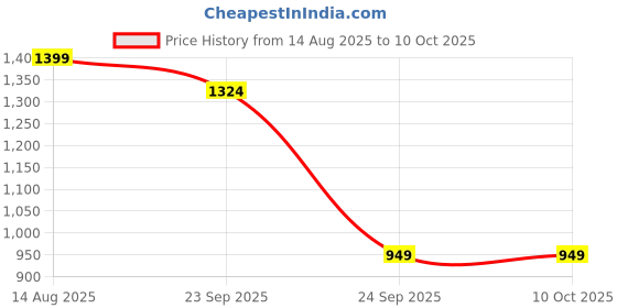 myntra.com Maniac Men Striped Sweatshirt maniac Price History Graph from 14 Aug 2025 to 10 Oct 2025