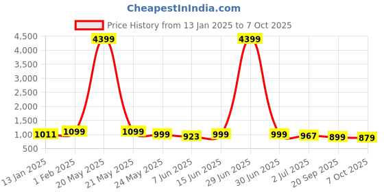 myntra.com Maniac Men Sweatshirt maniac Price History Graph from 13 Jan 2025 to 7 Oct 2025