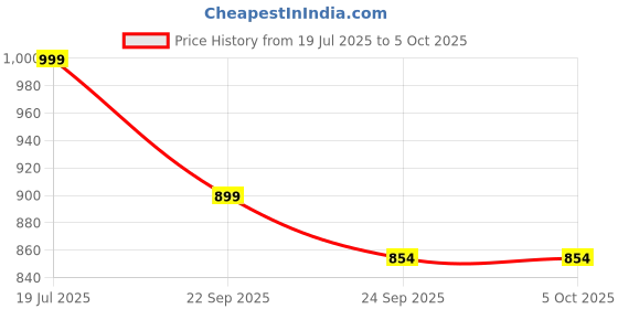 myntra.com Maniac Men Sweatshirt maniac Price History Graph from 19 Jul 2025 to 4 Oct 2025
