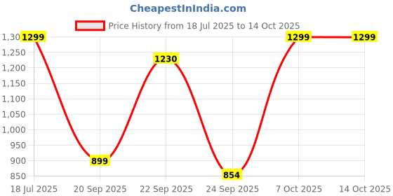 myntra.com Maniac Men Sweatshirt maniac Price History Graph from 18 Jul 2025 to 13 Oct 2025