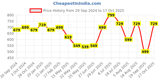 myntra.com Maniac Men T-shirt maniac Price History Graph from 20 Sep 2024 to 17 Oct 2025