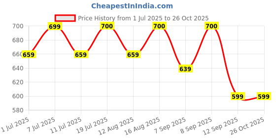 myntra.com Maniac Men T-shirt maniac Price History Graph from 1 Jul 2025 to 25 Oct 2025