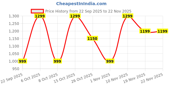 myntra.com Maniac Men Textured Comfort Pleated Trousers maniac Price History Graph from 22 Sep 2025 to 22 Nov 2025