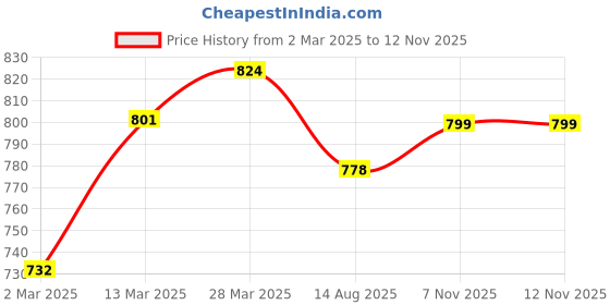 myntra.com Maniac Men Textured Cotton T-shirt maniac Price History Graph from 2 Mar 2025 to 11 Nov 2025