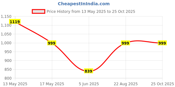 myntra.com Maniac Men Textured Polo Collar Slim Fit T-shirt maniac Price History Graph from 13 May 2025 to 25 Oct 2025