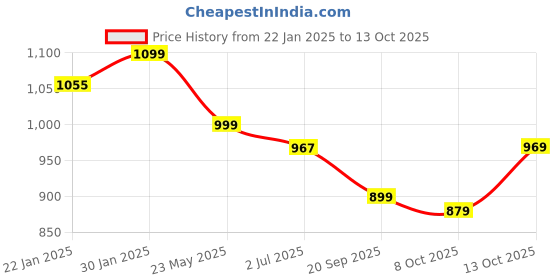 myntra.com Maniac Men Textured T-shirt maniac Price History Graph from 22 Jan 2025 to 13 Oct 2025