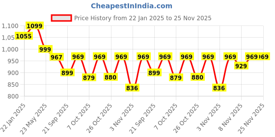 myntra.com Maniac Men Textured T-shirt maniac Price History Graph from 22 Jan 2025 to 24 Nov 2025