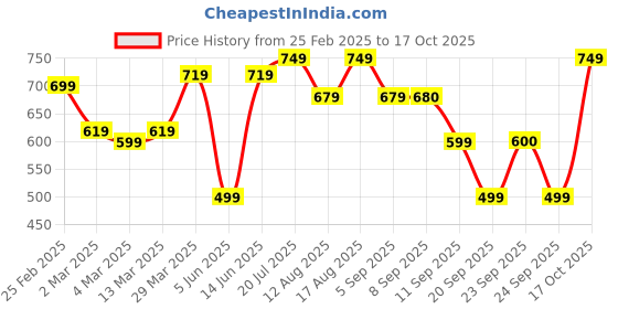 myntra.com Maniac Men Tie and Dye Dyed T-shirt maniac Price History Graph from 25 Feb 2025 to 17 Oct 2025