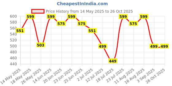 myntra.com Maniac Men Typography Pockets T-shirt maniac Price History Graph from 14 May 2025 to 26 Oct 2025