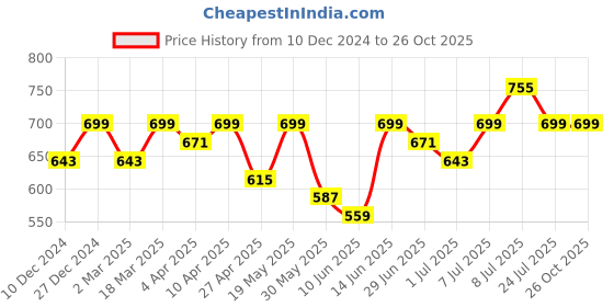 myntra.com Maniac Men Typography Polo Collar Raw Edge T-shirt maniac Price History Graph from 10 Dec 2024 to 26 Oct 2025