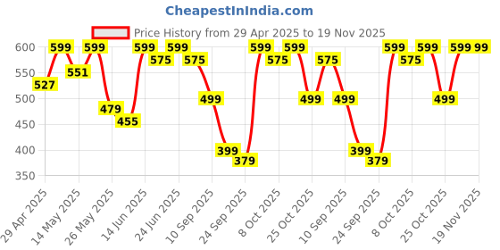 myntra.com Maniac Men Typography Printed Applique T-shirt maniac Price History Graph from 29 Apr 2025 to 18 Nov 2025
