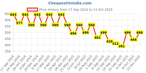 myntra.com Maniac Men Typography Printed Cotton Oversized T-shirt maniac Price History Graph from 17 Sep 2024 to 13 Oct 2025