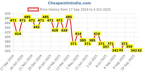 myntra.com Maniac Men Typography Printed Extended Sleeves T-shirt maniac Price History Graph from 17 Sep 2024 to 4 Oct 2025