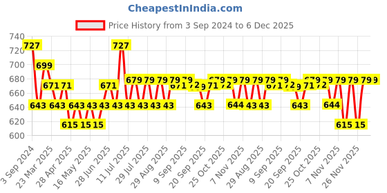 myntra.com Maniac Men Typography Printed Polo Collar Cotton Oversized T-Shirt maniac Price History Graph from 3 Sep 2024 to 6 Dec 2025