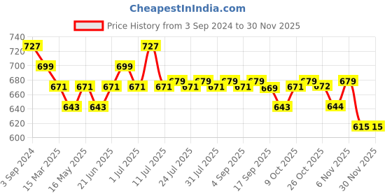 myntra.com Maniac Men Typography Printed Polo Collar Cotton Oversized T-Shirt maniac Price History Graph from 3 Sep 2024 to 30 Nov 2025