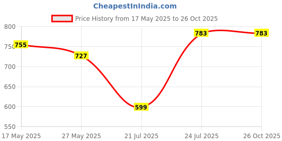 myntra.com Maniac Men Typography Printed Polo Collar Cotton Oversized T-shirt maniac Price History Graph from 17 May 2025 to 25 Oct 2025