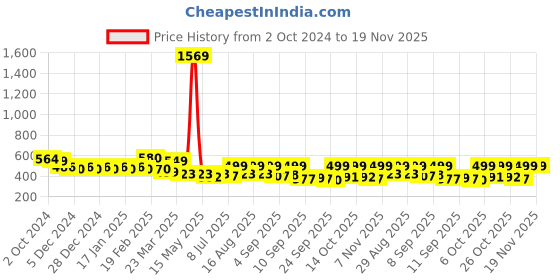 myntra.com Maniac Men Typography Printed Round Neck Cotton Oversized T-shirt maniac Price History Graph from 2 Oct 2024 to 19 Nov 2025