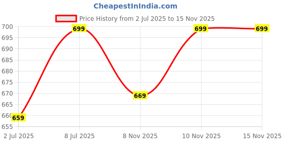 myntra.com Maniac Men Typography Printed Round Neck Cotton Oversized T-shirt maniac Price History Graph from 2 Jul 2025 to 13 Nov 2025