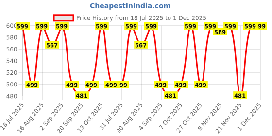 myntra.com Maniac Men Typography Printed Round Neck Cotton Oversized T-shirt maniac Price History Graph from 18 Jul 2025 to 1 Dec 2025