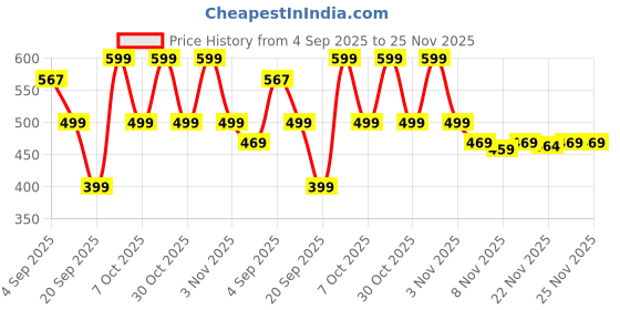 myntra.com Maniac Men Typography Printed Round Neck Cotton Oversized T-shirt maniac Price History Graph from 4 Sep 2025 to 25 Nov 2025