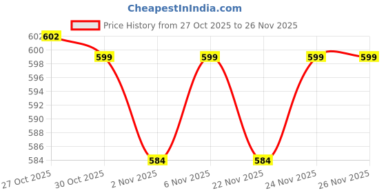 myntra.com Maniac Men Typography Printed Round Neck Cotton Oversized T-shirt maniac Price History Graph from 27 Oct 2025 to 26 Nov 2025