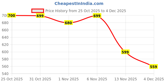 myntra.com Maniac Men Typography Printed Round Neck Cotton Oversized T-shirt maniac Price History Graph from 25 Oct 2025 to 4 Dec 2025