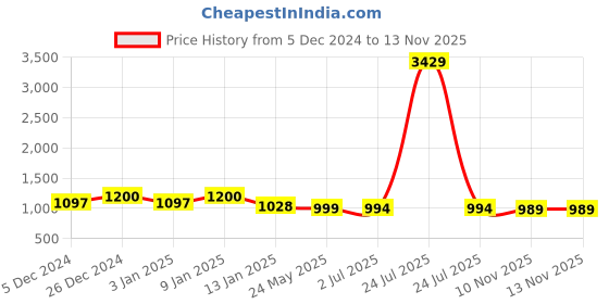 myntra.com Maniac Men Typography Printed Round Neck Long Sleeves Sweatshirt maniac Price History Graph from 5 Dec 2024 to 12 Nov 2025