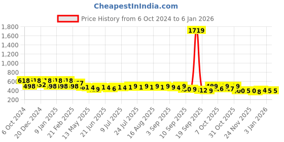 myntra.com Maniac Men Typography Printed Round Neck Pure Cotton T-shirt maniac Price History Graph from 6 Oct 2024 to 3 Jan 2026