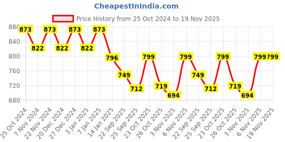 myntra.com Maniac Men Typography Printed Round Neck Sweatshirt maniac Price History Graph from 25 Oct 2024 to 19 Nov 2025