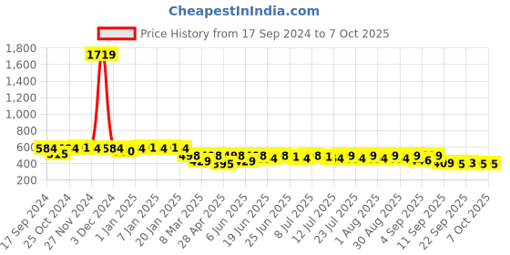 myntra.com Maniac Men Typography Printed T-shirt maniac Price History Graph from 17 Sep 2024 to 7 Oct 2025