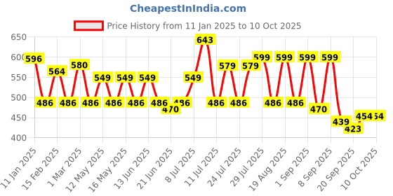 myntra.com Maniac Men Typography Printed T-shirt maniac Price History Graph from 11 Jan 2025 to 4 Oct 2025