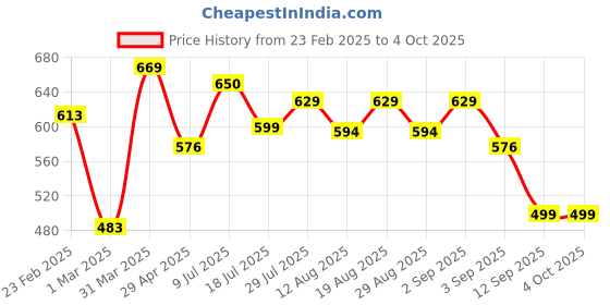 myntra.com Maniac Men Typography Printed T-shirt maniac Price History Graph from 23 Feb 2025 to 4 Oct 2025