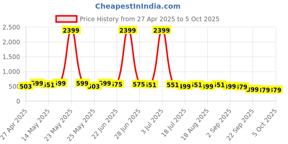 myntra.com Maniac Men Typography Printed T-shirt maniac Price History Graph from 27 Apr 2025 to 5 Oct 2025