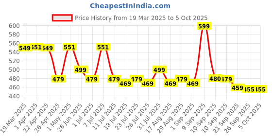 myntra.com Maniac Men Typography Printed T-shirt maniac Price History Graph from 19 Mar 2025 to 5 Oct 2025