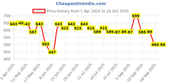 myntra.com Maniac Men Typography Printed T-shirt maniac Price History Graph from 1 Apr 2025 to 25 Oct 2025