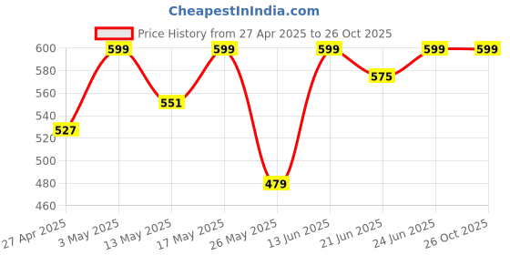 myntra.com Maniac Men Typography Printed T-shirt maniac Price History Graph from 27 Apr 2025 to 26 Oct 2025