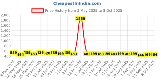 myntra.com Maniac Men Typography Printed T-shirt maniac Price History Graph from 3 May 2025 to 8 Oct 2025