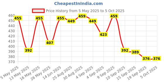 myntra.com Maniac Men Typography Printed T-shirt maniac Price History Graph from 5 May 2025 to 4 Oct 2025