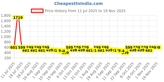 myntra.com Maniac Men Typography Printed T-shirt maniac Price History Graph from 11 Jul 2025 to 18 Nov 2025