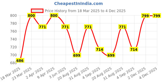 myntra.com Maniac Men Typography T-shirt maniac Price History Graph from 18 Mar 2025 to 4 Dec 2025