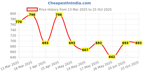 myntra.com Maniac Men Typography T-shirt maniac Price History Graph from 13 Mar 2025 to 25 Oct 2025