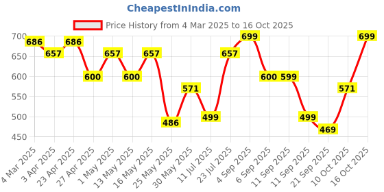 myntra.com Maniac Men Washed Effect Dyed Round Neck Cotton T-shirt maniac Price History Graph from 4 Mar 2025 to 15 Oct 2025