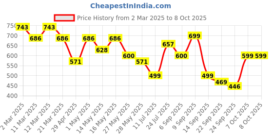 myntra.com Maniac Men Washed Effect Puff Print T shirt maniac Price History Graph from 2 Mar 2025 to 8 Oct 2025