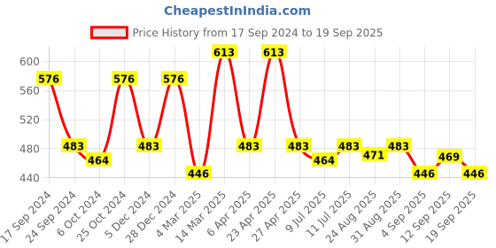 myntra.com Maniac Men White Typography Applique Boxy Pure Cotton T-shirt maniac Price History Graph from 17 Sep 2024 to 19 Sep 2025
