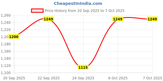 myntra.com Maniac Men Wide Leg Cargos Track Pants maniac Price History Graph from 20 Sep 2025 to 4 Oct 2025